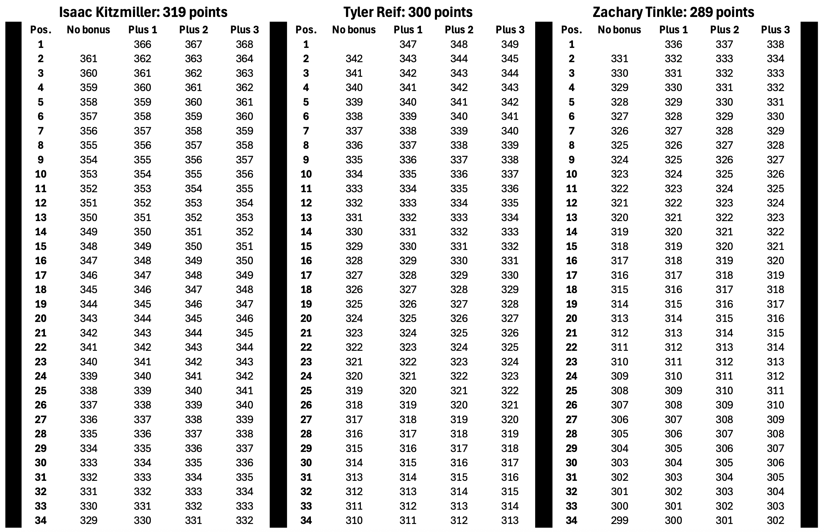 East Series championship scenarios